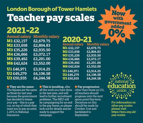 Teachers pay teachrs - The pay increases for teachers outside of London range from 8.9 per cent for early career teachers (ECTs) to reach £28,000 in their first year of teaching, to 5 per cent for teachers at the top of the main scale and on the upper pay scale to reach £38,810 and £43,685 respectively. The table below shows the full breakdown of the pay increases ...